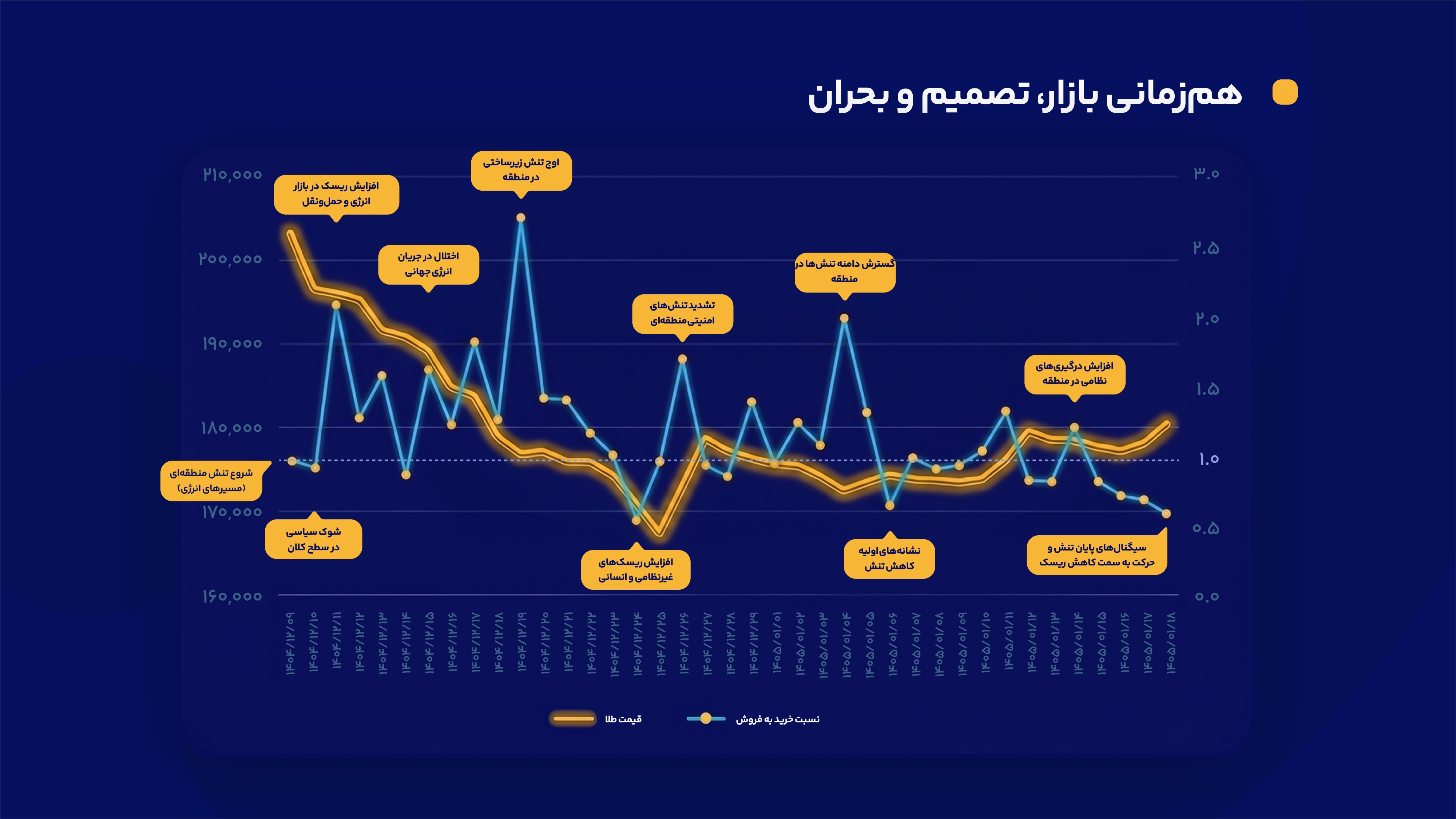 در روز‌های تعطیلی بازار سنتی، معامله طلا متوقف نشد