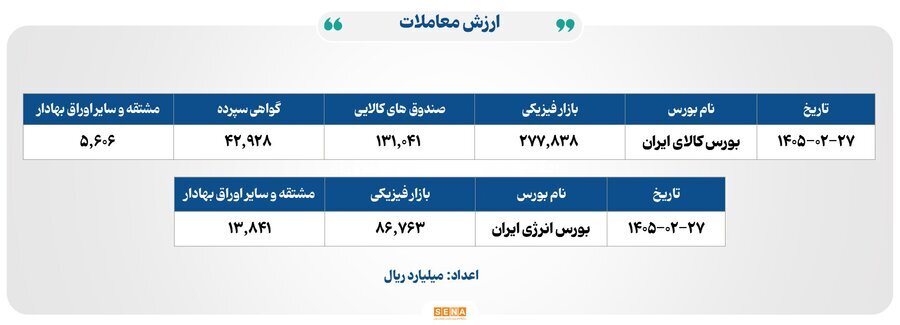 ۳۶ هزار میلیارد تومان مبادله در بورسهای کالا و انرژی ایران ۳۶ هزار میلیارد تومان مبادله در بورسهای کالا و انرژی ایران