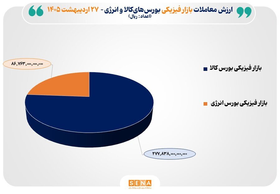 ۳۶ هزار میلیارد تومان مبادله در بورسهای کالا و انرژی ایران ۳۶ هزار میلیارد تومان مبادله در بورسهای کالا و انرژی ایران
