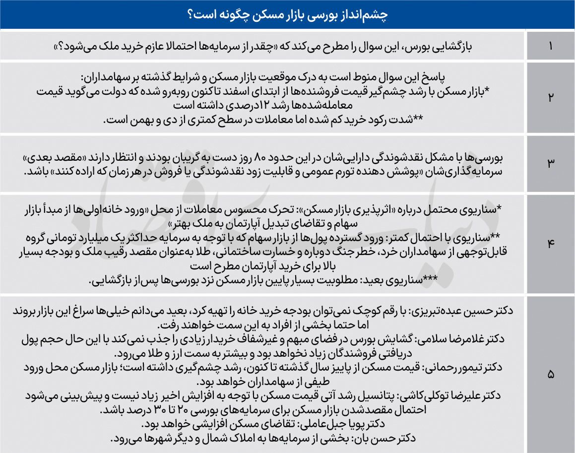افزایش دمای معاملات در بازار مسکن