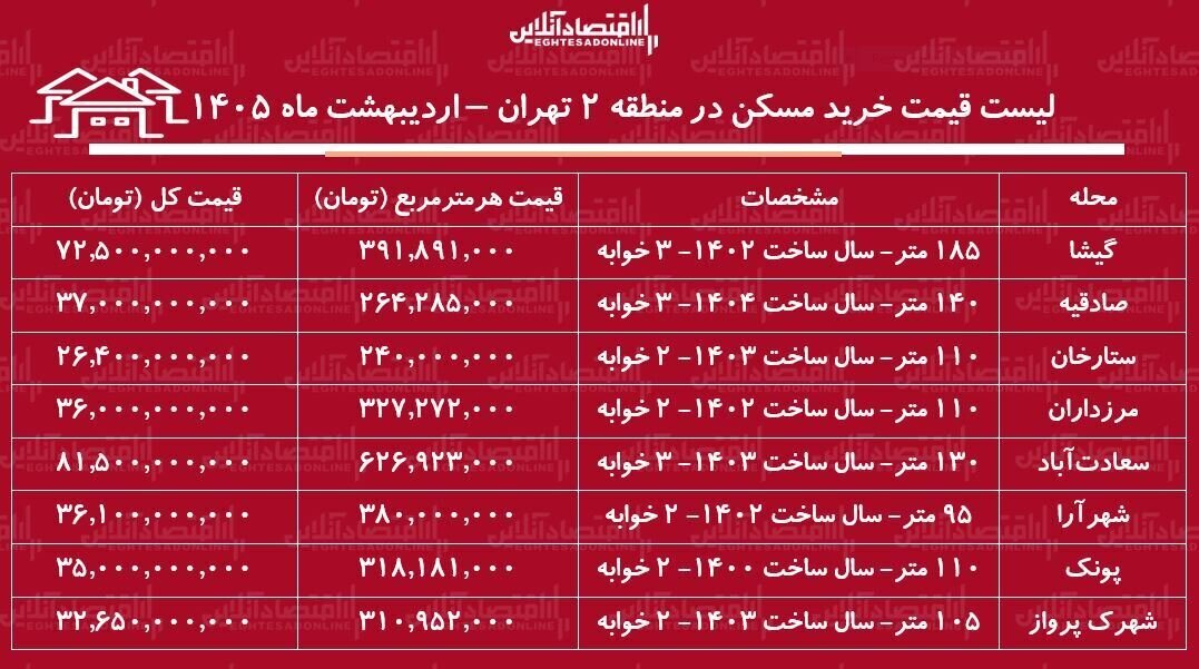 جدول قیمت خرید آپارتمان در تهران جدول قیمت خرید آپارتمان در تهران