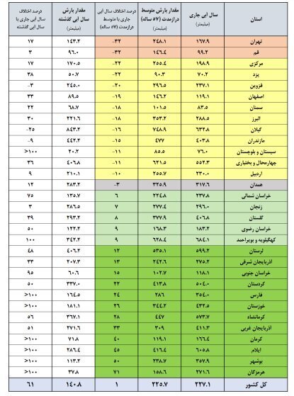 جدول میزان پرشدگی سد‌های مهم کشور