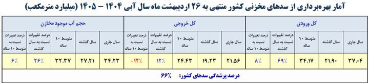 میزان پرشدگی سد‌های مهم