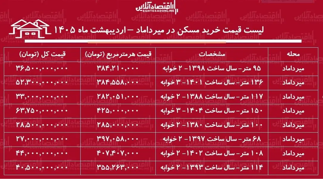 جدول قیمت خرید مسکن در میرداماد جدول قیمت خرید مسکن در میرداماد