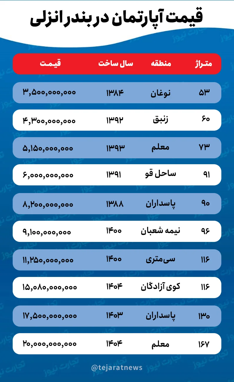 جدول قیمت مسکن در بندر انزلی جدول قیمت مسکن در بندر انزلی