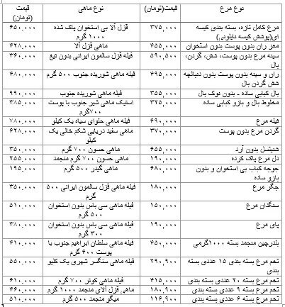 قیمت جدید مرغ، تخم‌مرغ و ماهی در بازار اعلام شد + جدول