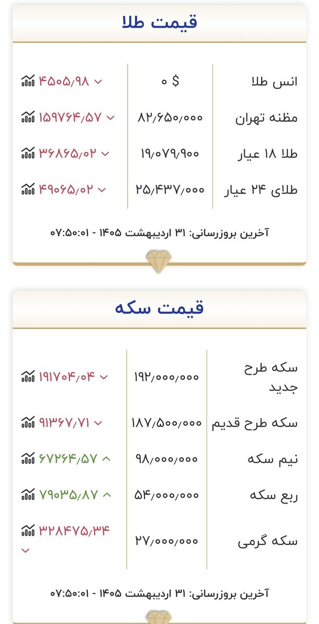 قیمت طلا و سکه به مرز حساس رسید