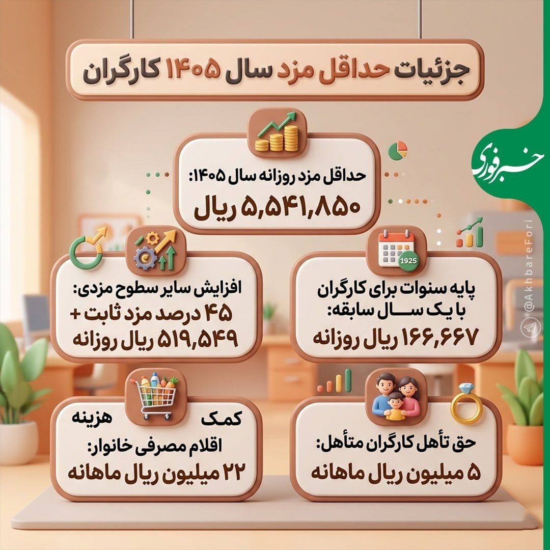 جزئیات حداقل مزد سال ۱۴۰۵ کارگران