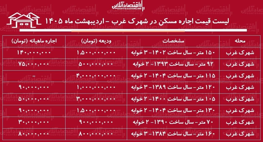 جدول قیمت اجاره آپارتمان ۲ خوابه