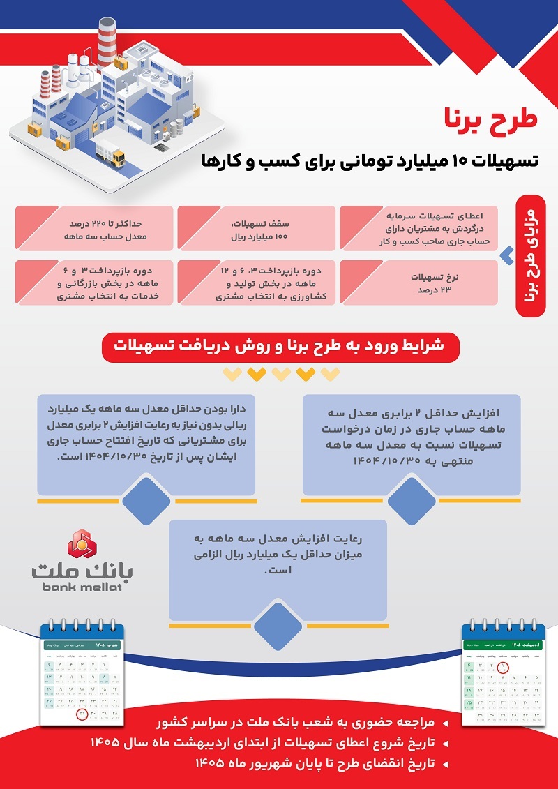 اینفوگرافی/شرایط دریافت تسهیلات ۱۰ میلیارد تومانی طرح برنا بانک ملت ویژه کسب و کارها