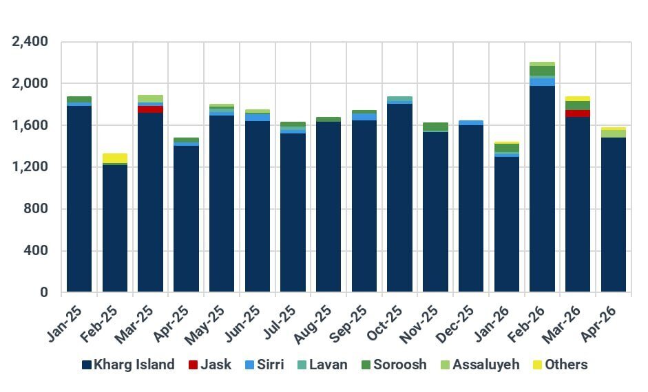 سرگردانی روزانه ۱۶ میلیون بشکه نفت