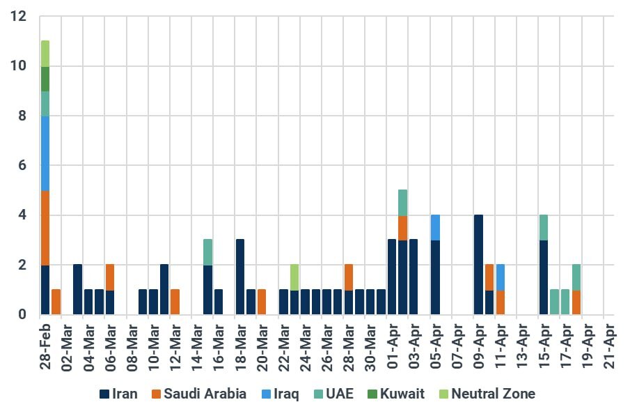 سرگردانی روزانه ۱۶ میلیون بشکه نفت