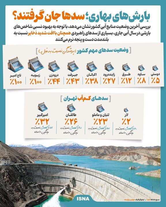 بارش‌های بهاری؛ سدها جان گرفتند؟