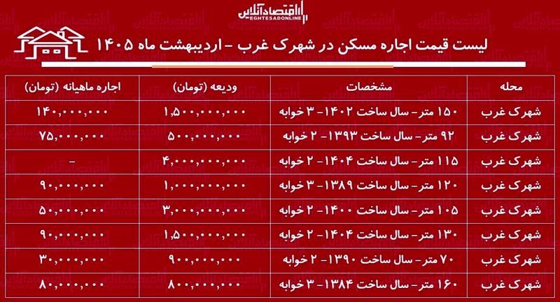 قیمت مسکن شهرک غرب
