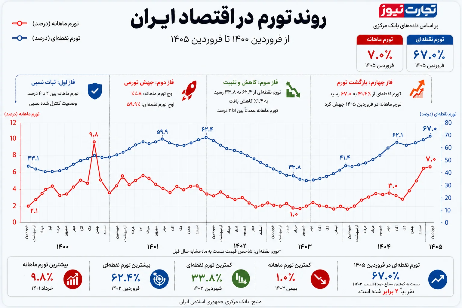 نمودار تورم نقطه به نقطه فروردین