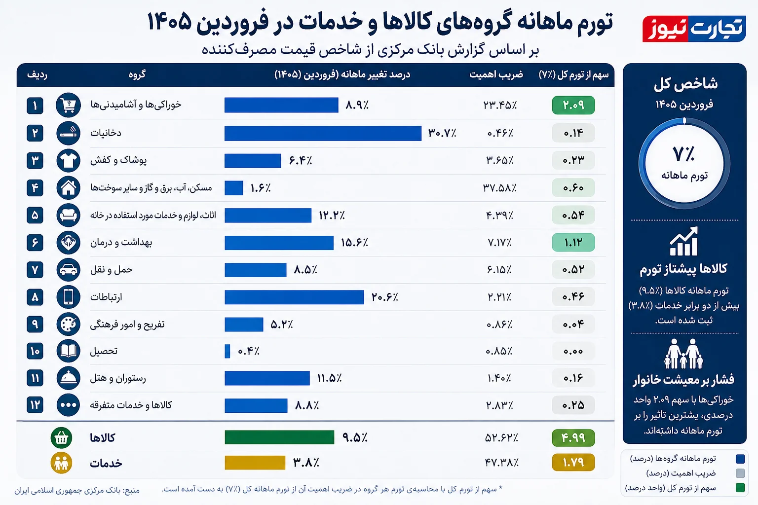 نمودار تورم نقطه به نقطه فروردین