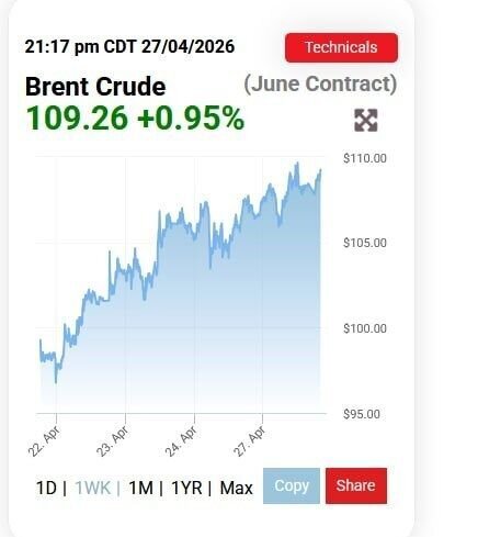 نفت بر مدار صعودی/ نفت ایران ۱۰۱ دلار شد