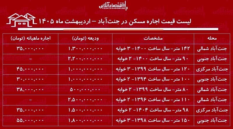 جدول اجاره آپارتمان در جنت‌آباد تهران
