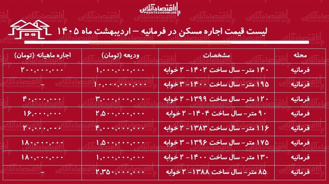 جدول قیمت اجاره در فرمانیه تهران