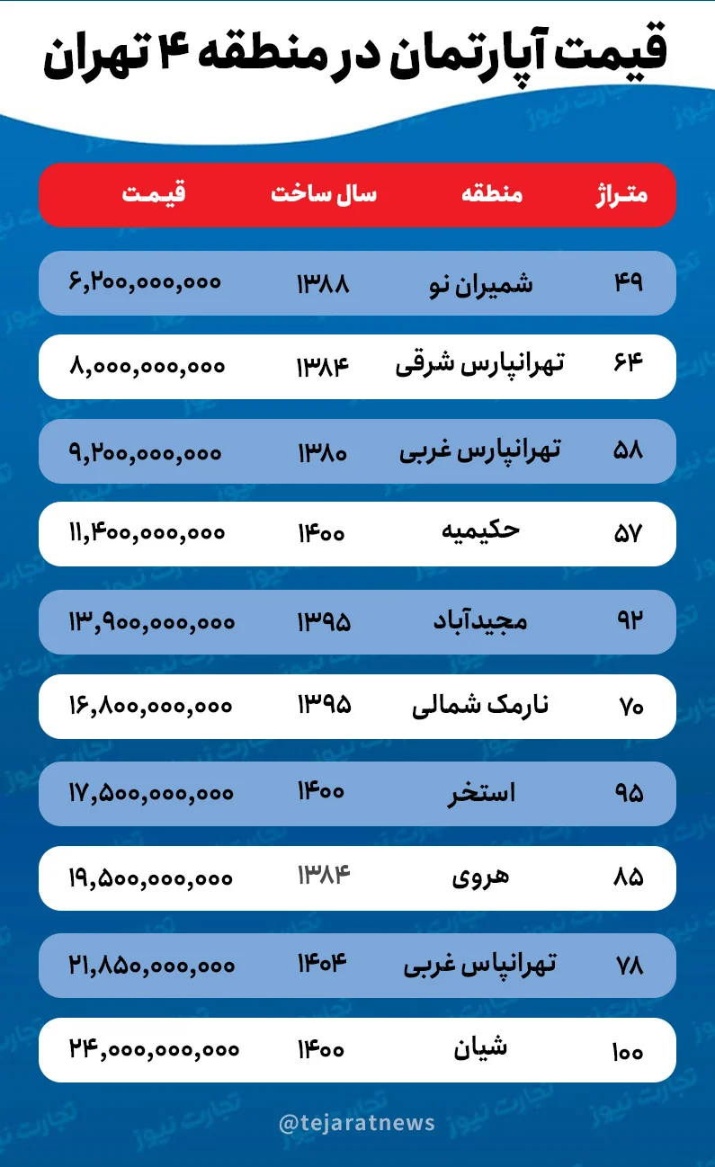 جدول قیمت آپارتمان در منطقه 4 تهران