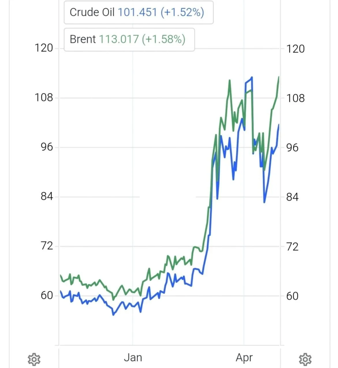 عبور نفت برنت از ۱۱۳ دلار