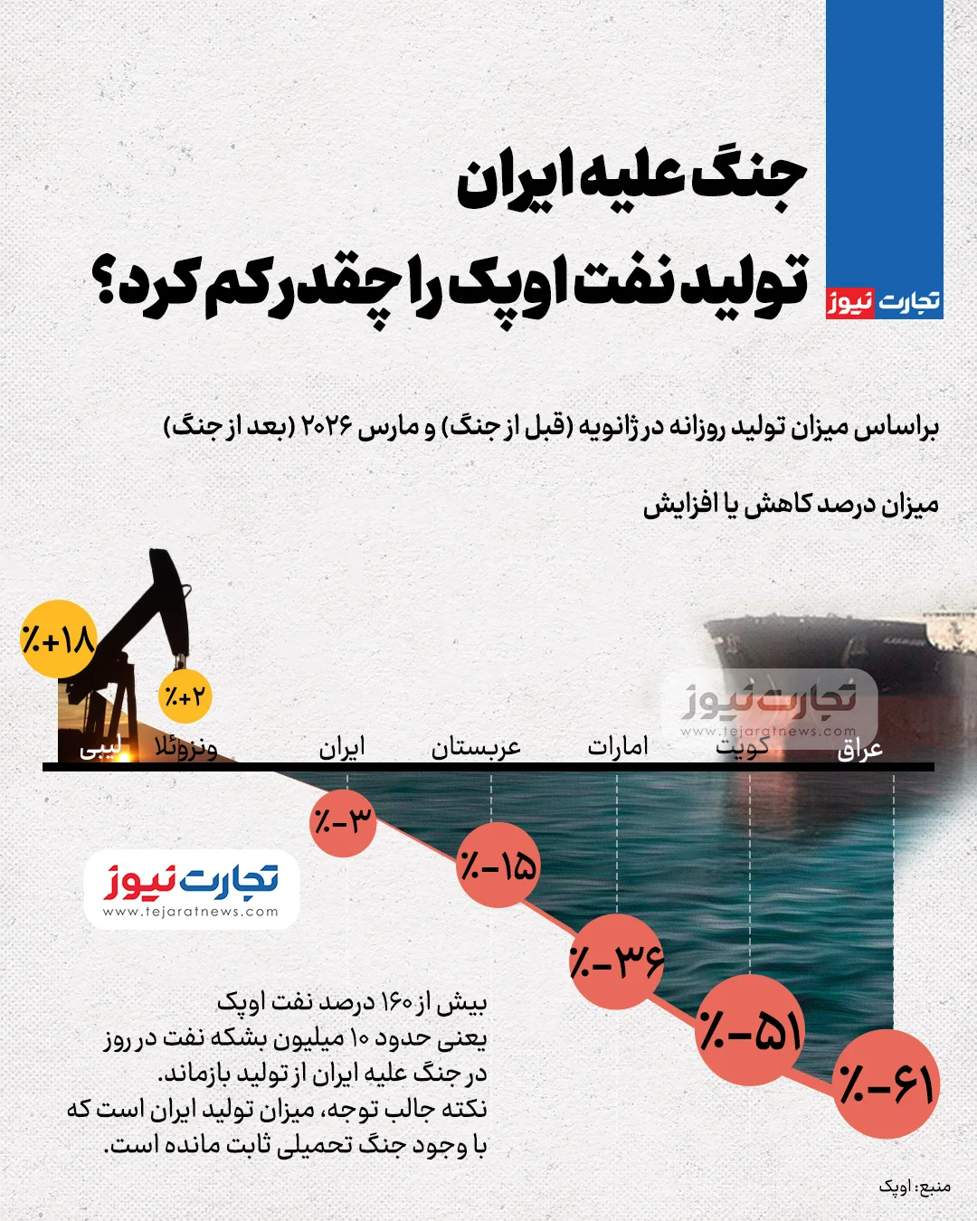 جنگ علیه ایران تولید نفت اوپک را چقدر کم کرد؟