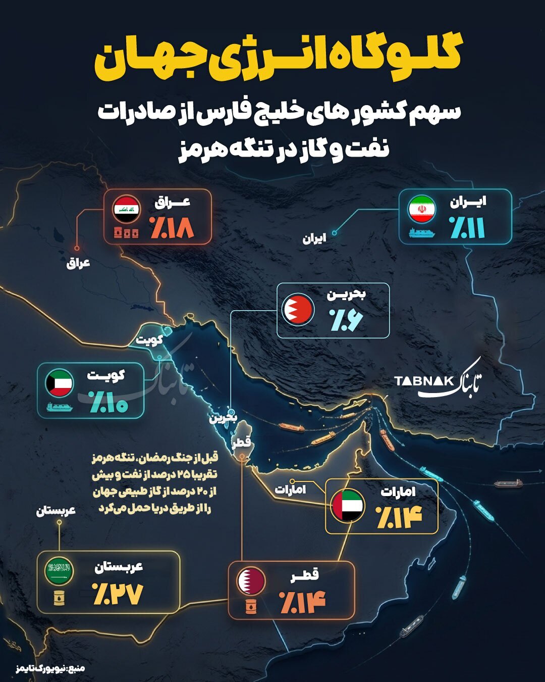 سهم‌ کشورهای خلیج‌فارس از صادرات نفت‌وگاز از تنگه‌هرمز