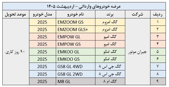 خرید ۹ خودروی وارداتی با حساب وکالتی بانک صادرات ایران