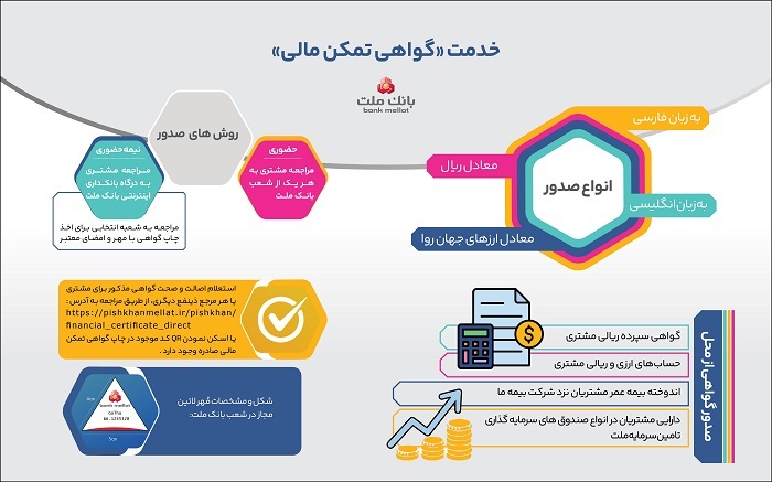 راهنمای خدمت گواهی تمکن مالی در بانک ملت - اینفوگرافیک
