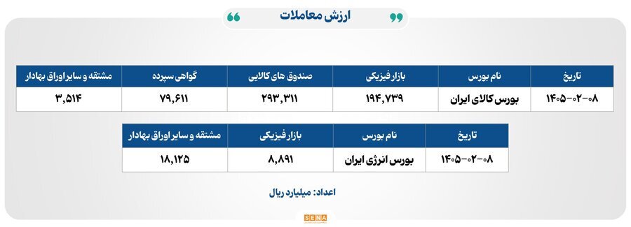۲۰ هزار میلیارد تومان مبادله بورس‌های کالا و انرژی ایران