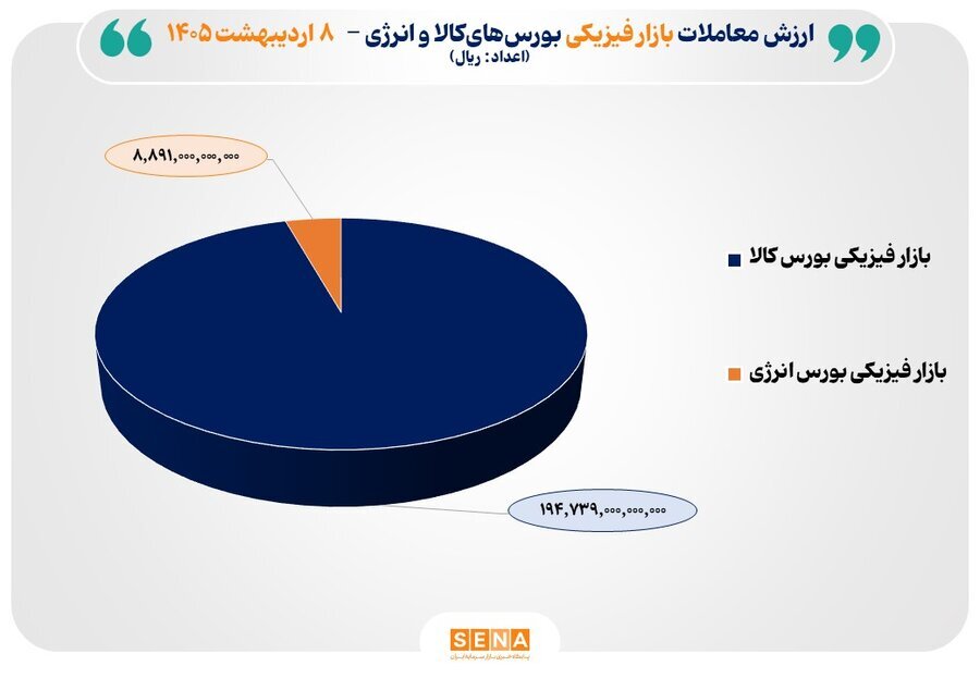۲۰ هزار میلیارد تومان مبادله بورس‌های کالا و انرژی ایران