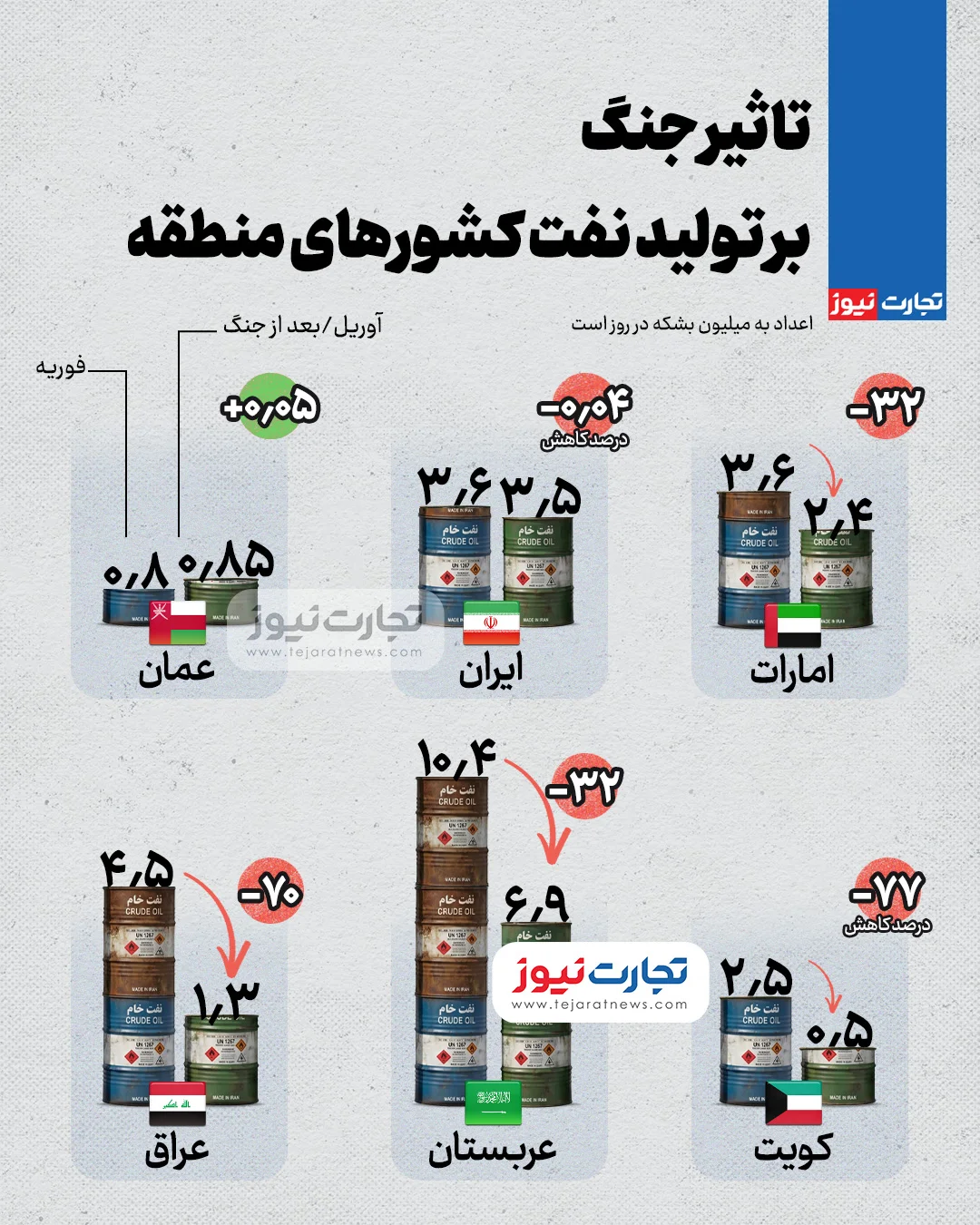 تاثیر جنگ بر تولید نفت کشورهای منطقه