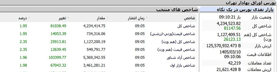 عبور شاخص کل بورس تهران از مرز ۴.۲ میلیون واحد