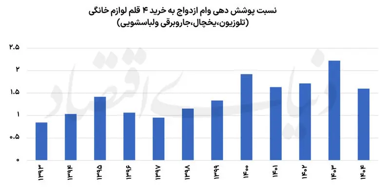 خرید جهیزیه یک دختر ایرانی چقدر آب می‌خورد؟