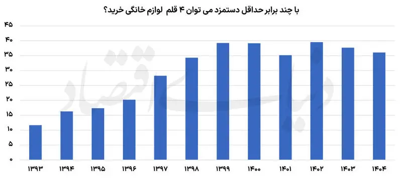 خرید جهیزیه یک دختر ایرانی چقدر آب می‌خورد؟