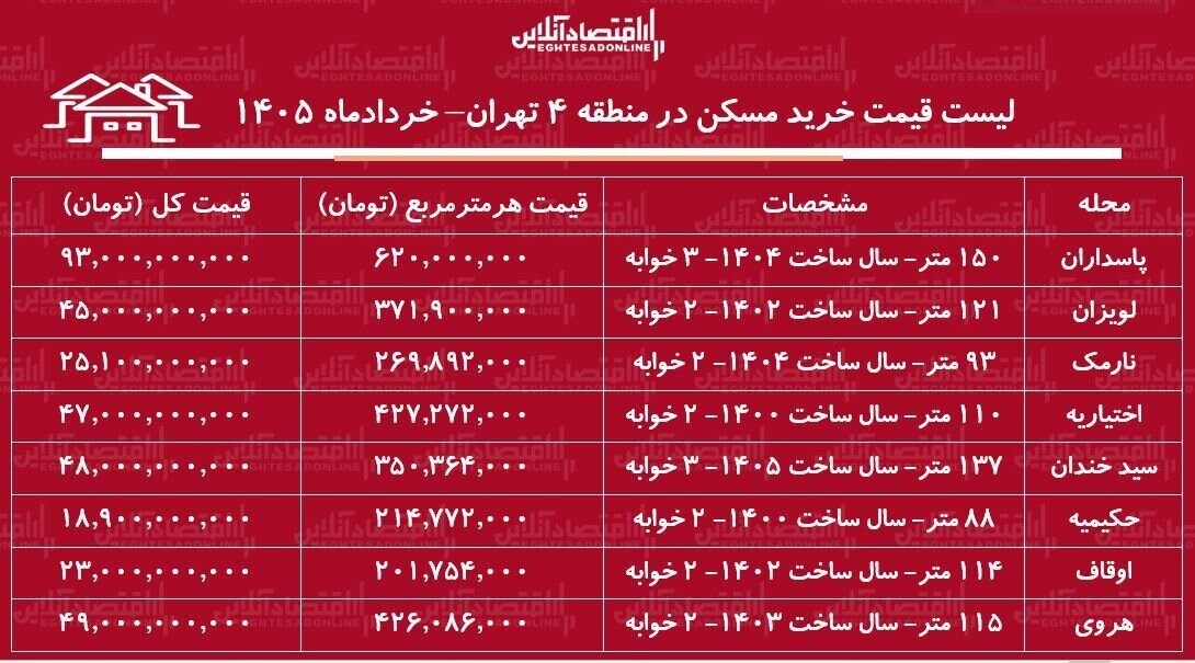 جدول قیمت خرید آپارتمان در منطقه ۴ تهران جدول قیمت خرید آپارتمان در منطقه ۴ تهران
