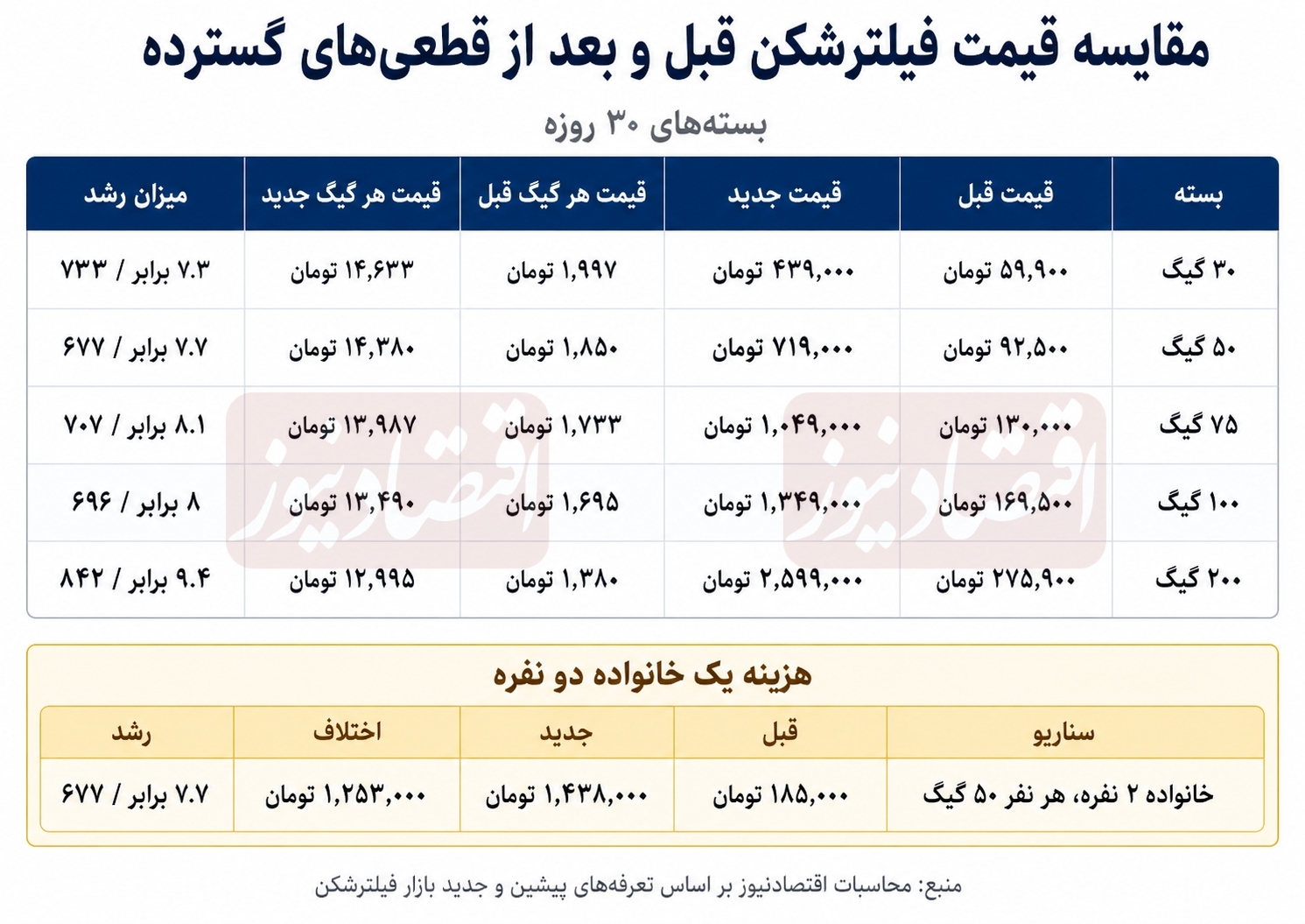 قیمت فیلترشکن‌ها تا ۱۰ برابر بالا رفت