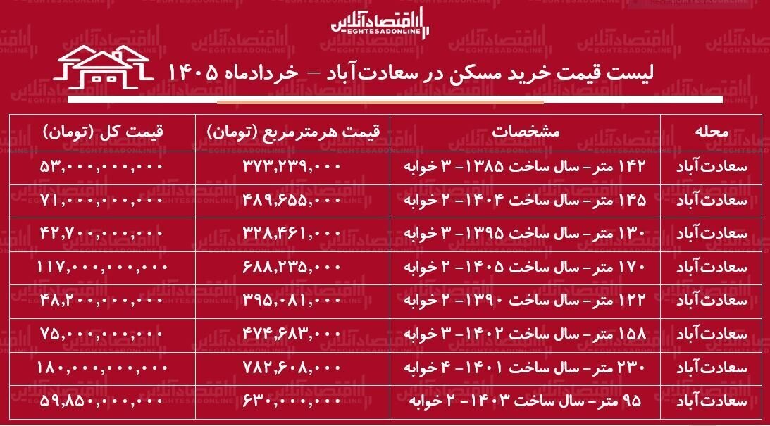 جدول قیمت آپارتمان در سعادت آباد تهران