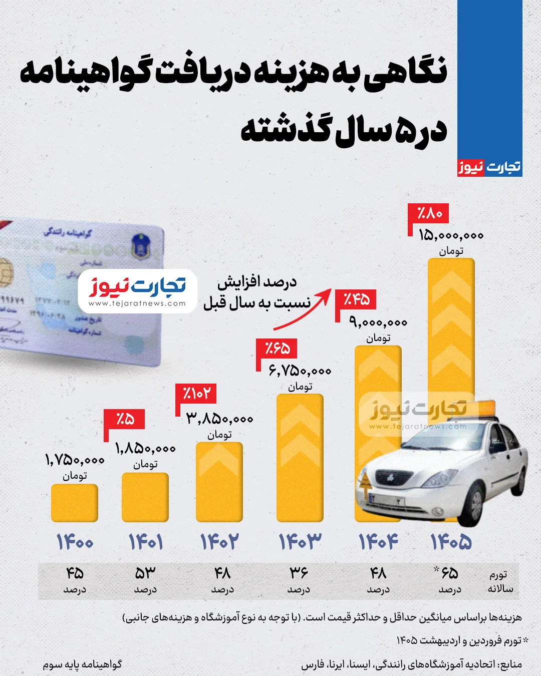 نگاهی به هزینه دریافت گواهینامه در ۵ سال گذشته
