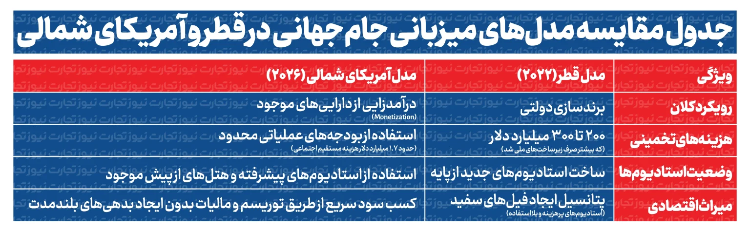 جام جهانی فوتبال و معمای رونق اقتصادی