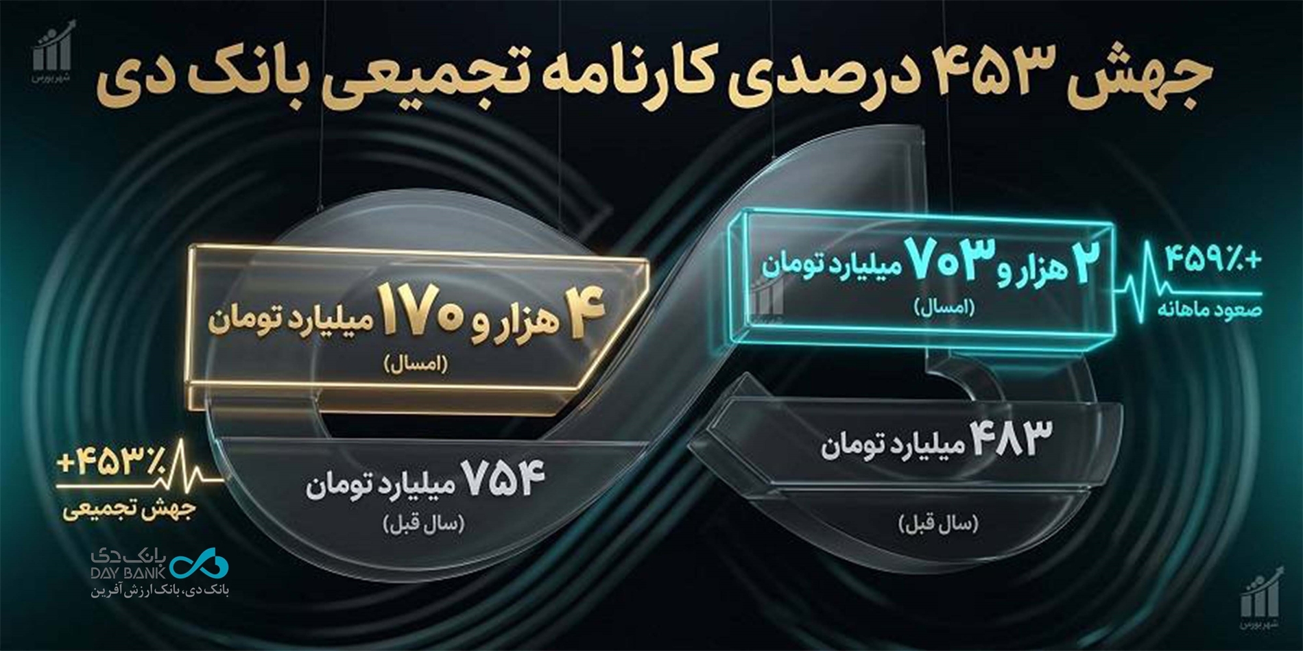 جنگ هم مانع رشد بانک دی نشد/ درآمد‌های تجمیعی «دی» از ۴.۱ همت گذشت