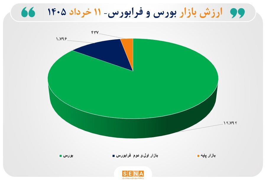 مجموع ارزش بازارهای سهام ایران از مرز ۱۵ هزار همت عبور کرد مجموع ارزش بازارهای سهام ایران از مرز ۱۵ هزار همت عبور کرد