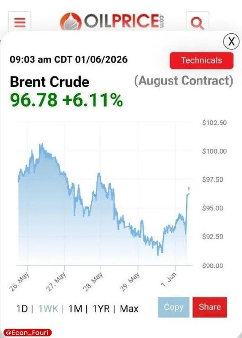 جهش قیمت نفت در بازار کلید خورد جهش قیمت نفت در بازار کلید خورد