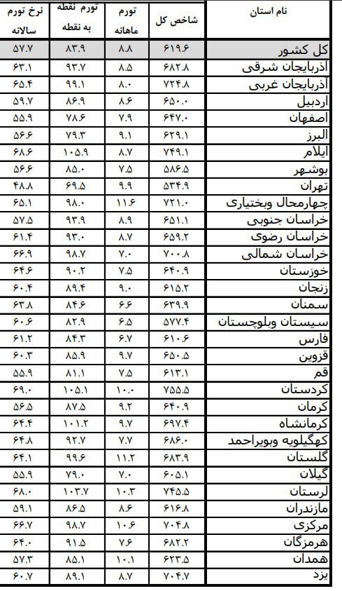 اعلام نرخ تورم ماهانه اردیبهشت