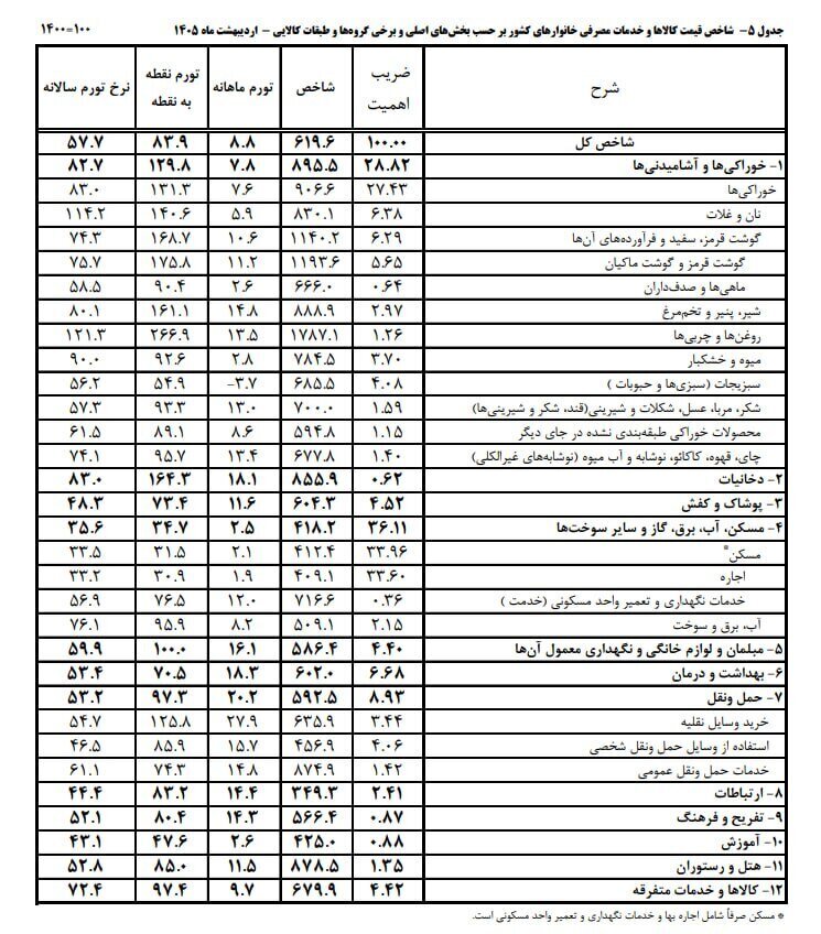 اعلام نرخ تورم ماهانه اردیبهشت