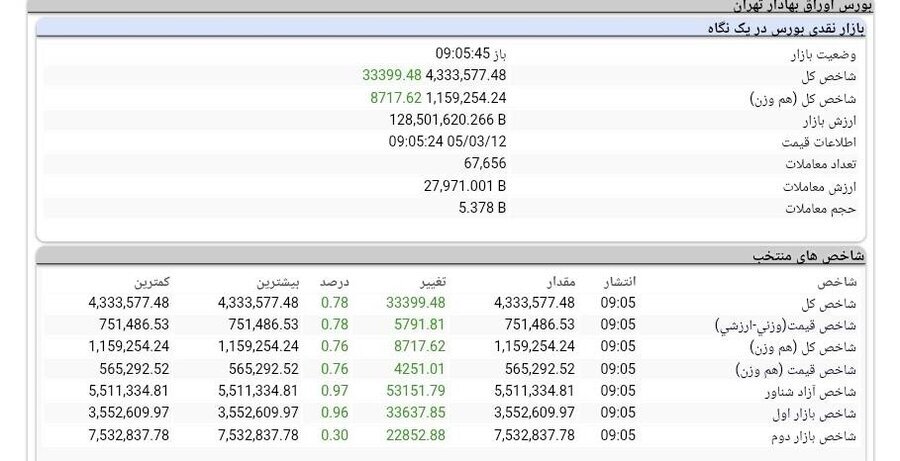 شروع سبز مبادلات امروز بازار سهام
