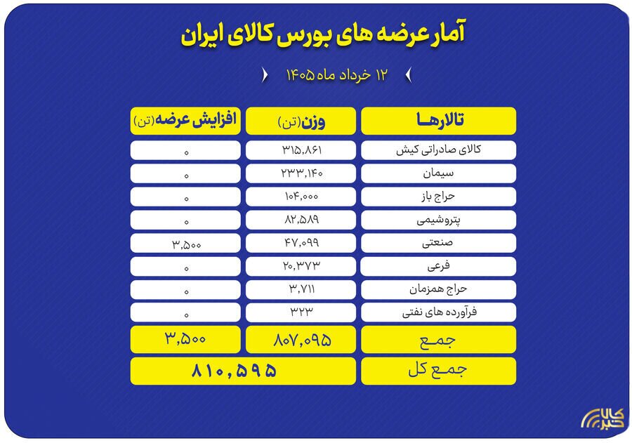 عرضه ۸۱۰ هزار تن محصول در تالارهای بورس کالا عرضه ۸۱۰ هزار تن محصول در تالارهای بورس کالا