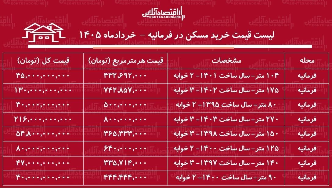 جدول قیمت خانه در فرمانیه تهران جدول قیمت خانه در فرمانیه تهران