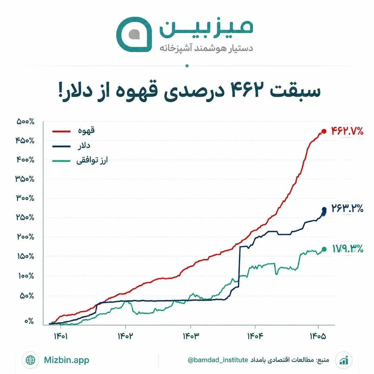 نمودار گرانی قهوه