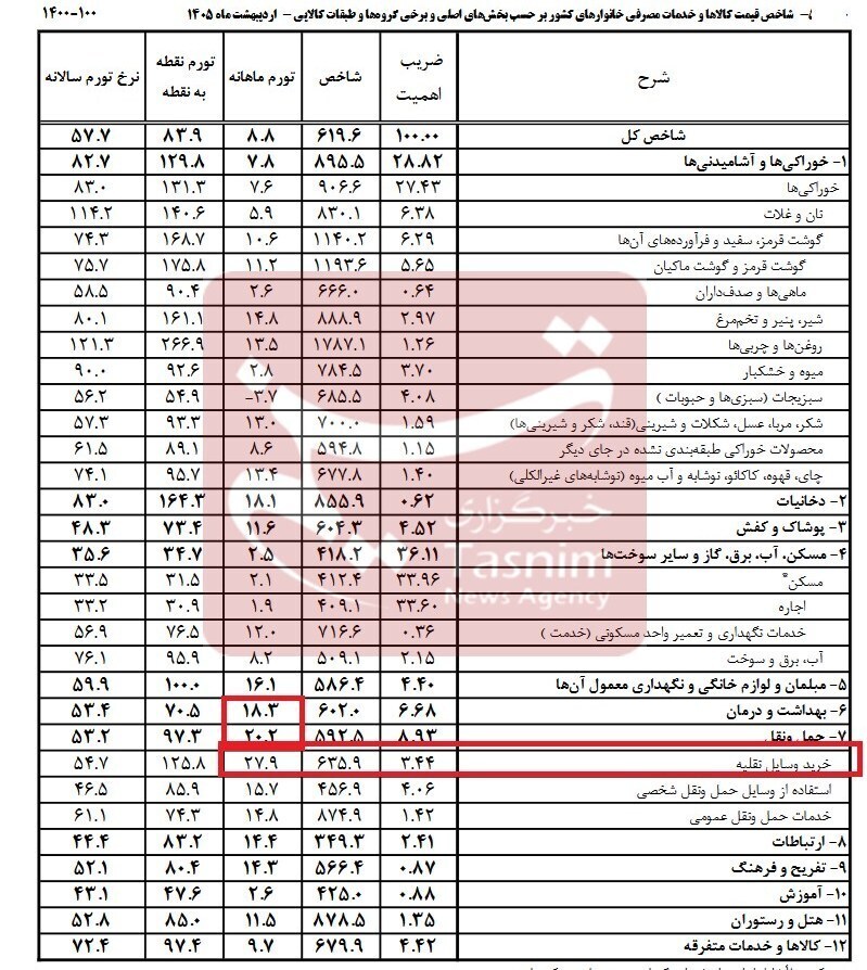 افزایش قیمت اقلام کالابرگ